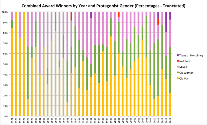 Illustration for article titled These Charts Show Just How Bad The Problem of Gender Bias in Science Fiction Awards Really Is